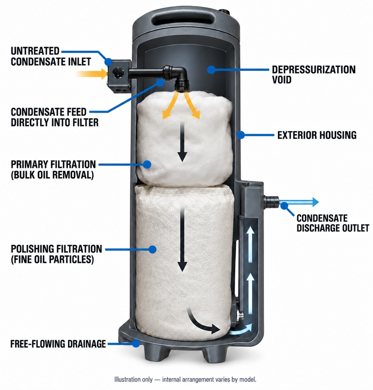 Generic oil-water separator illustration showing primary and polishing filtration; internal arrangement varies by model